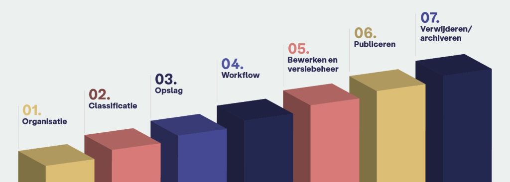 De 7 fasen van het Content Management proces: organisatie, classificatie, opslag, workflow, bewerken en versiebeheer, verwijderen/archiveren
