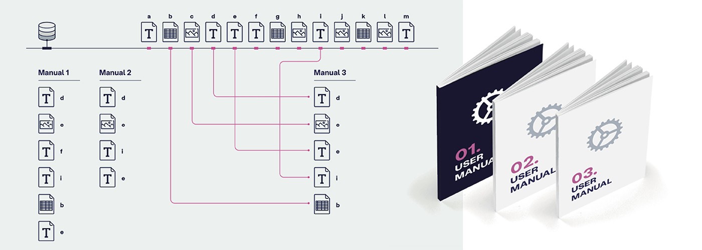 Diagram showing how content modules are managed and reused across multiple manuals in a CMS, alongside visual examples of user manuals.